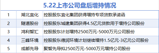 5月22日增减持汇总:湖北宜化等5股增持 兴业股份等12股减持(表)