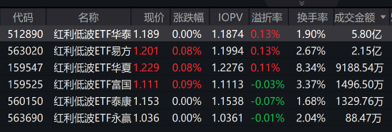 红利低波ETF华泰柏瑞（512890）成交5.80亿领跑同类 机构：短期市场有望延续震荡上行态势
