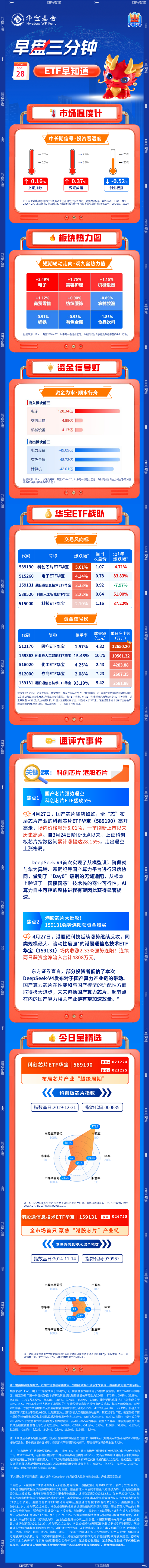 【早盘三分钟】4月28日华宝基金ETF早知道