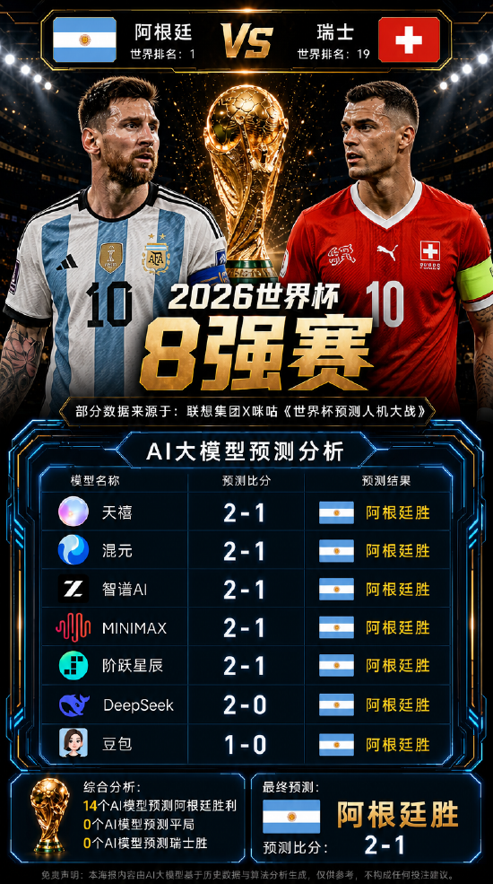 好看视频:京东e卡回收-AI眼中的世界杯8强：14个模型集体押阿根廷，英格兰却遭遇“爆冷警报”
