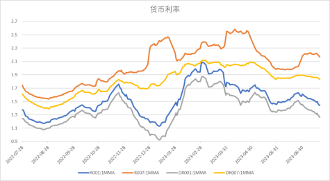 数据来源：Wind，中加基金；截至2023年7月21日