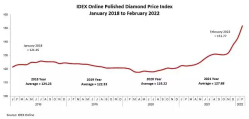 　2018-2022.2 &nbsp;IDEX指数，图源：IDEX