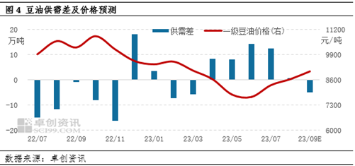 卓创资讯:供需格局进一步收紧 9月豆油仍有走强预期