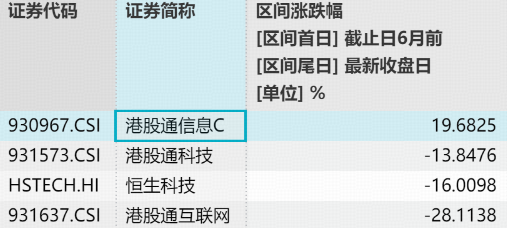 统计区间：2025.11.9-2026.6.9。港股通信息C指数2021-2025年年度历史收益分别为：-9.54%、-34.47%、-0.25%、21.58%、39.30%。指数过往业绩不预示未来表现。