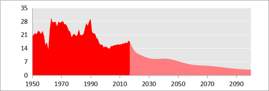 图1． 中国每年出生人口的估算和预测（百万）