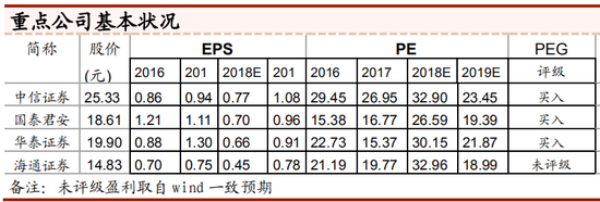 中泰证券：券业深度 左侧推荐逻辑及业绩拆分预测