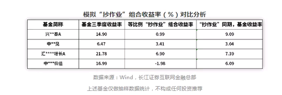 想抄明星基金经理的“作业” 为何如此之难