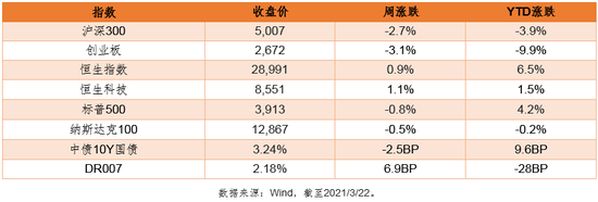 德邦基金市场策略周报 ：资本市场流动性依旧充裕