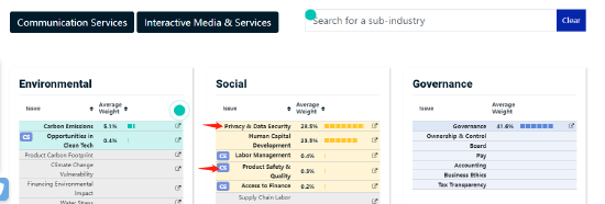 MSCI对互动媒体服务行业的定向ESG指标