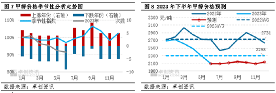 卓创资讯【甲醇】:上半年震荡下跌 下半年或筑底回升
