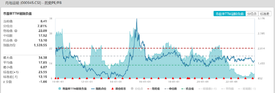 ETF日报：交运行业供需错配、盈利修复，估值存在上行空间，可继续关注交运ETF