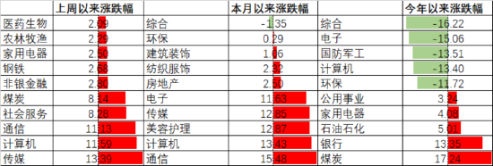 中加基金配置周报:市场大幅反弹,政策预期积极