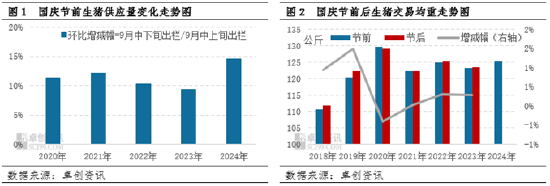 卓创资讯:立足生猪供需视角,探究国庆前后猪价走势变化