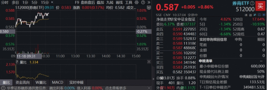 机构密集看好！券商迎业绩与估值的“戴维斯双击”，顶流券商ETF（512000）单日再揽3.5亿元，居同类首位！