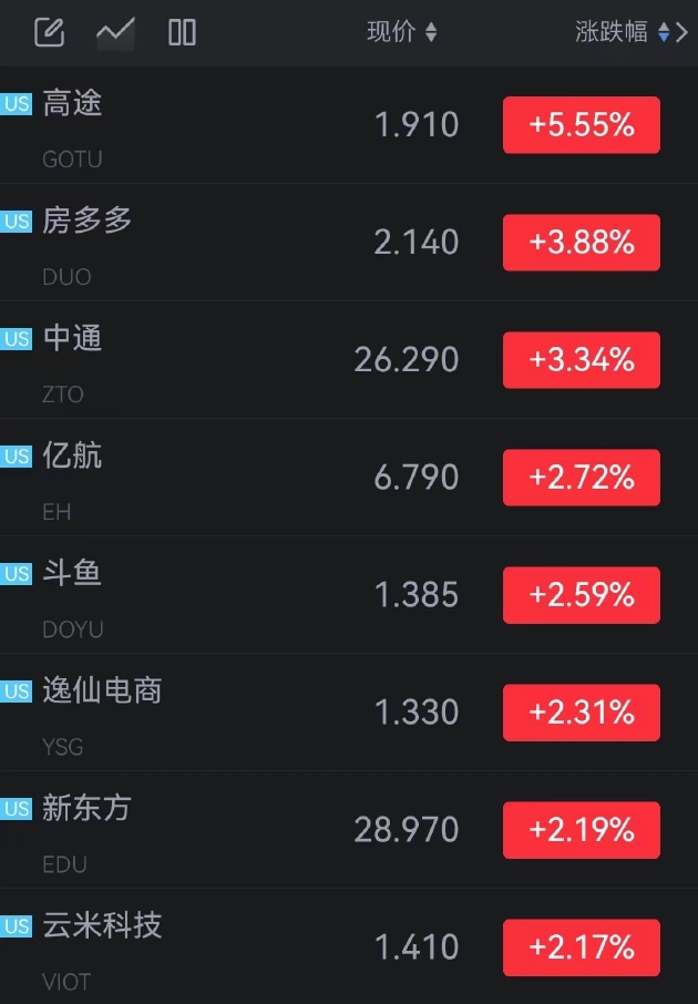 “百世”特斯拉涨超1%，爱奇艺跌近4%