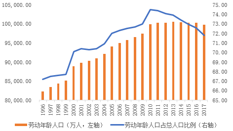 图1 中国劳动年龄人口数量、比重下降 数据来源：wind资讯