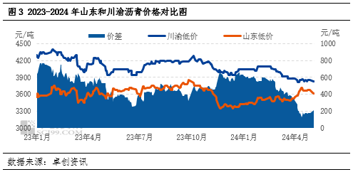 卓创资讯:从沥青区域价差看短期山东资源流向