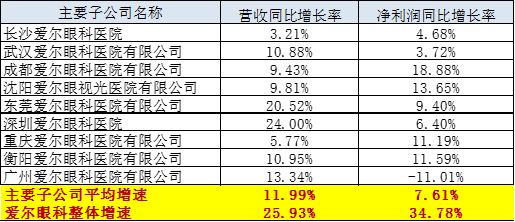 （资料来源：公司年报 新浪财经上市公司研究院整理）