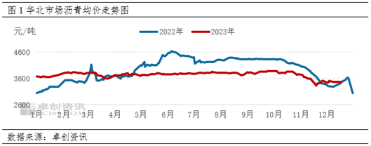 卓创资讯:12月份华北市场供应减少 沥青现货价格跌幅收窄