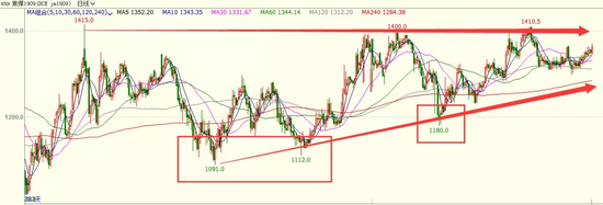 图十二焦煤在1180支持较强，支撑焦炭成本价1800