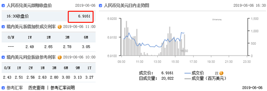 在岸人民币收贬值73点 报6.9161