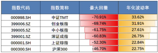 （数据来源：Wind，截至2020.3.11。注：年化波动率计算周期为“周”）