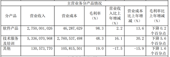 来源：2019年年报