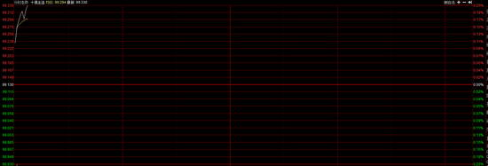 国债期货高开高走 10年期主力合约大涨0.20%