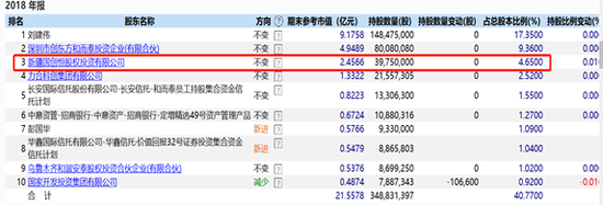 注：2018年和而泰十大股东