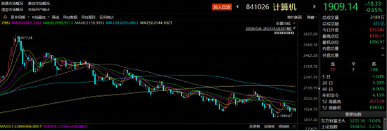 计算机行业业绩前瞻：景气度总体向好 板块却跌跌不休？