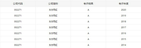 “东方雨虹连续七年荣膺深交所信息披露考核“优秀”称号