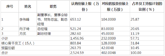 新兴装备股权激励对象和份额