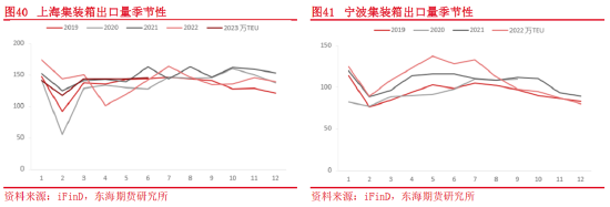 东海期货：集装箱航运供需和成本运价分析框架