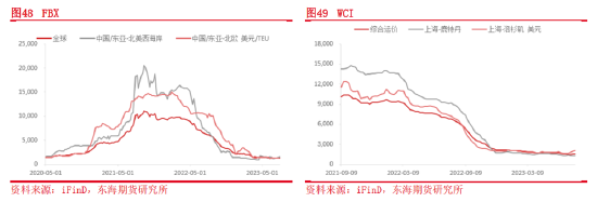 东海期货：集装箱航运供需和成本运价分析框架