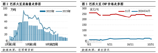 卓创资讯:巴西堵港导致采购转向 11月豆粕供应低于预期
