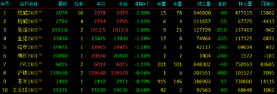 收评|国内期货主力合约涨跌不一,集运指数(欧线)20%涨停