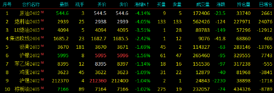 早盘开盘|国内期货主力合约涨跌不一,20号胶(NR)涨超3%