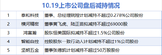 10月19日增减持汇总：暂无增持 泰和科技等5股拟减持（表）