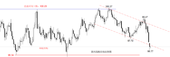 ATFX:美元被疯狂抛售 美指逼近四年低点