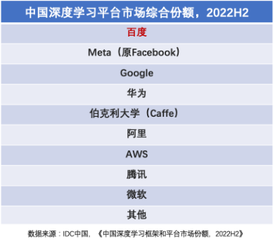 IDC报告：百度稳居中国深度学习平台市场综合份额第一