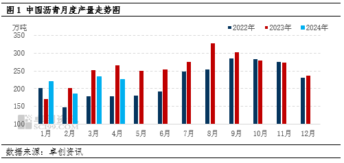 沥青：4月产量环比减少3%