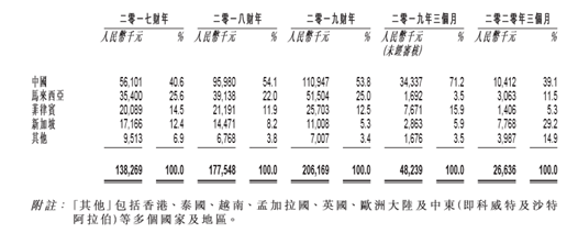 捷心隆控股通过港交所聆讯：所处市场发展快速 毛利率却逐年下降