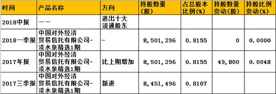 淡水泉对华海药业股票调仓状况