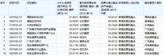 这4只基金年内大赚超40% 科技主题一枝独秀（榜单）