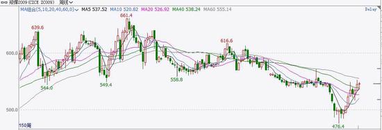 云晨期货：ZC补库预期过度炒作 需求、政策持续施压