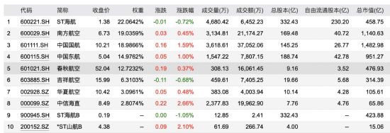 各大航空公司市值