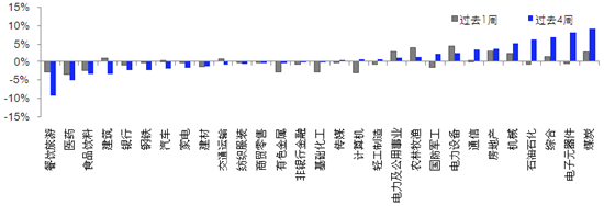 数据来源：Wind，截至2022/08/19