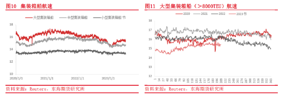 东海期货：集装箱航运供需和成本运价分析框架
