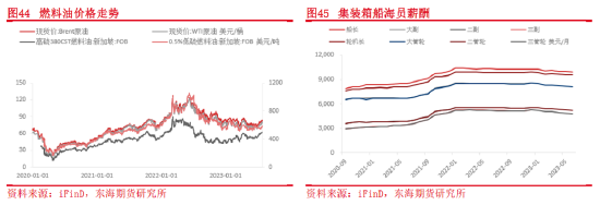 东海期货：集装箱航运供需和成本运价分析框架