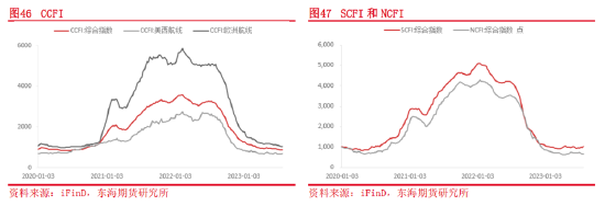 东海期货：集装箱航运供需和成本运价分析框架